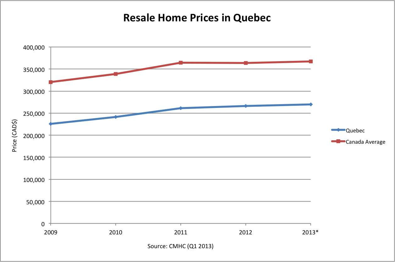 best mortgage rates quebec